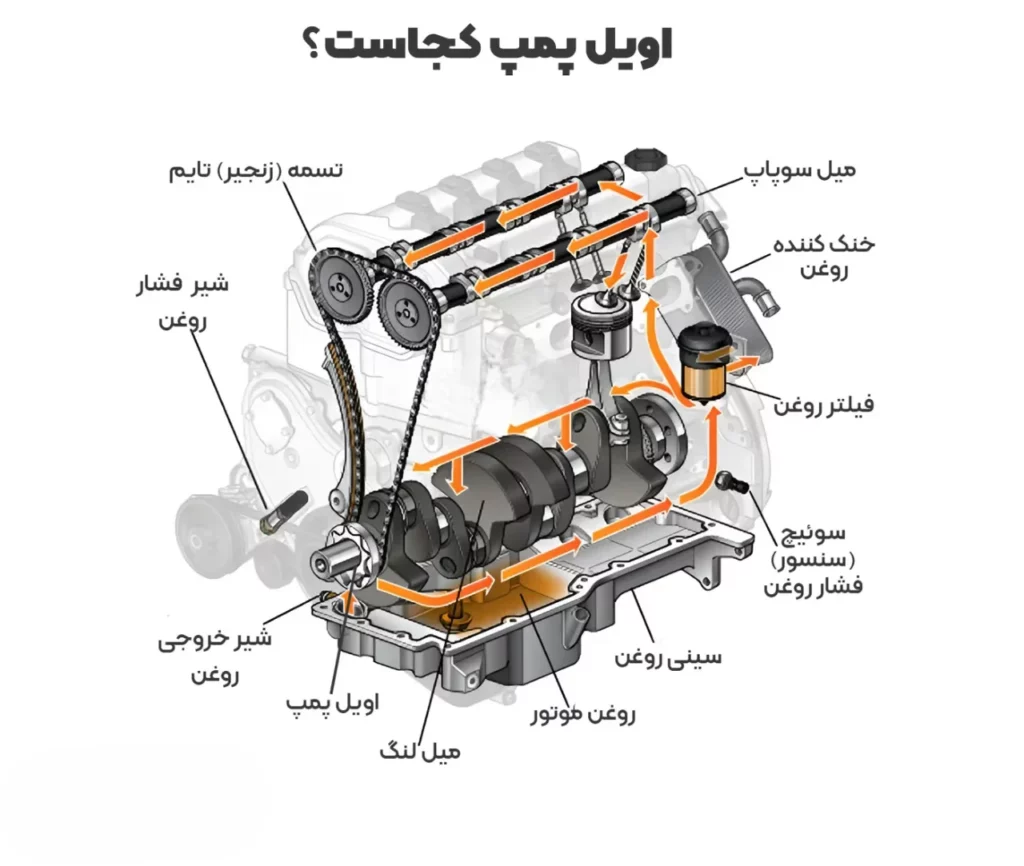 اویل پمپ کجای ماشین قرار دارد